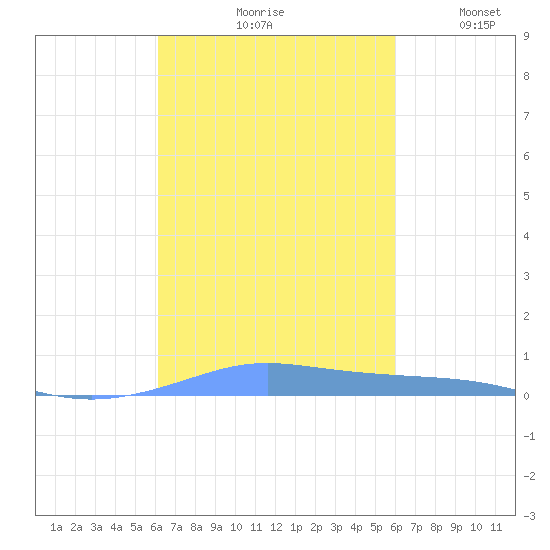 Christiansted Harbor tide chart for Monday, October 7, 2024