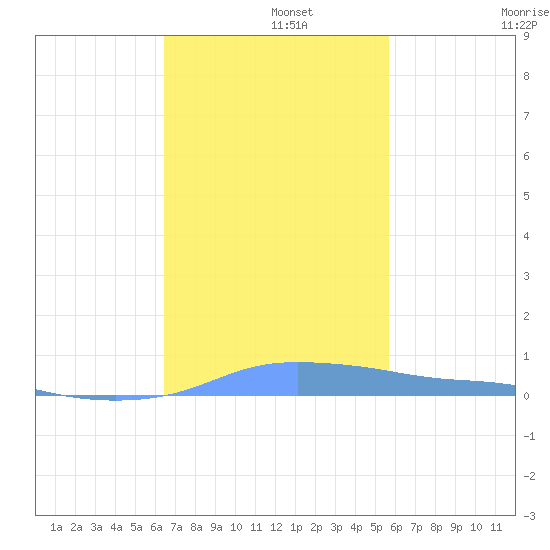 Christiansted Harbor tide chart for Thursday, November 21, 2024