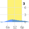 Christiansted Harbor tide chart for Sunday, November 3, 2024