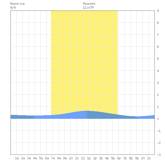 Christiansted Harbor tide chart for Sunday, December 22, 2024