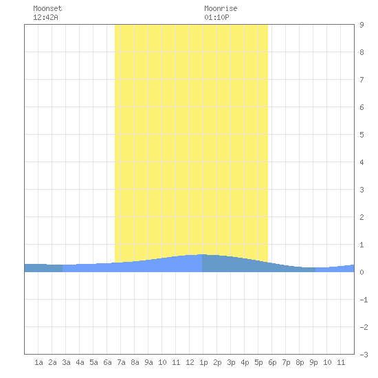 Christiansted Harbor tide chart for Monday, December 9, 2024