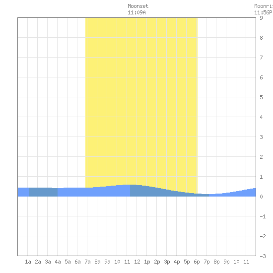 Christiansted Harbor tide chart for Monday, January 20, 2025