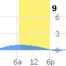 Christiansted Harbor tide chart for Thursday, January 9, 2025