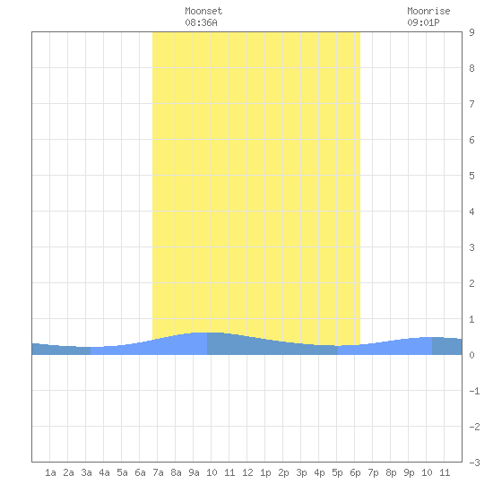Christiansted Harbor tide chart for Saturday, February 15, 2025