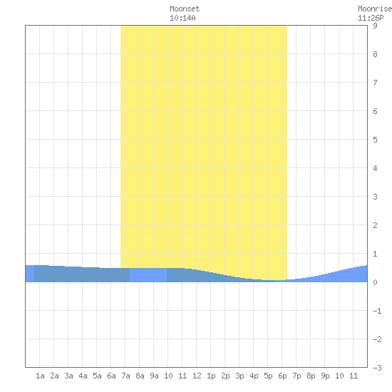 Christiansted Harbor tide chart for Tuesday, February 18, 2025