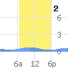 Christiansted Harbor tide chart for Sunday, February 2, 2025
