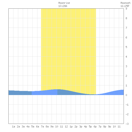 Christiansted Harbor tide chart for Monday, February 3, 2025