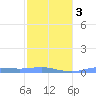 Christiansted Harbor tide chart for Monday, February 3, 2025