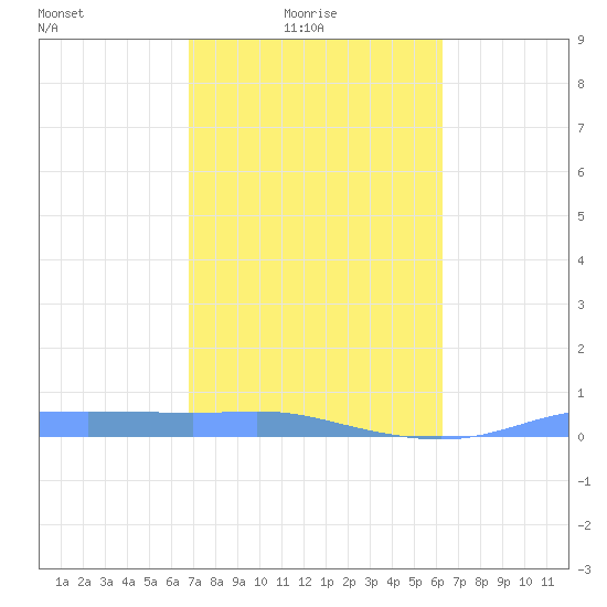 Christiansted Harbor tide chart for Tuesday, February 4, 2025