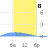 Christiansted Harbor tide chart for Saturday, February 8, 2025