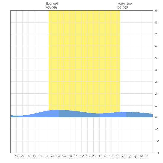 Christiansted Harbor tide chart for Thursday, March 13, 2025