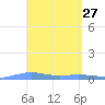 Christiansted Harbor tide chart for Thursday, March 27, 2025