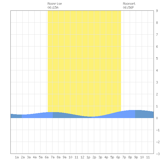 Christiansted Harbor tide chart for Saturday, March 29, 2025