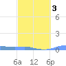 Christiansted Harbor tide chart for Monday, March 3, 2025
