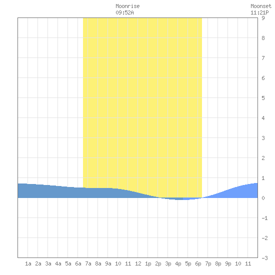 Christiansted Harbor tide chart for Tuesday, March 4, 2025