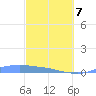 Christiansted Harbor tide chart for Friday, March 7, 2025