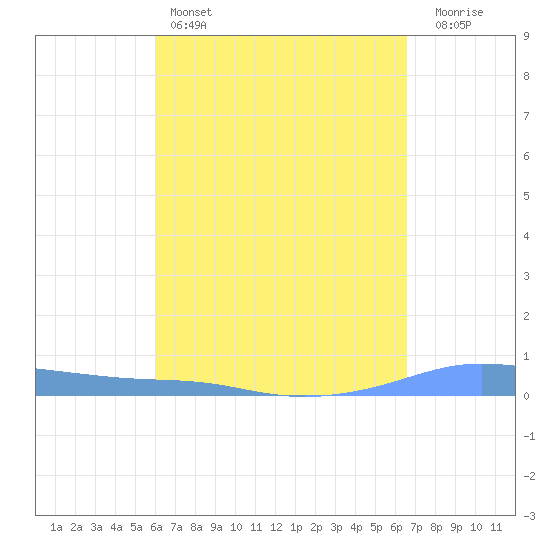 Christiansted Harbor tide chart for Monday, April 14, 2025