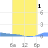 Christiansted Harbor tide chart for Tuesday, April 1, 2025