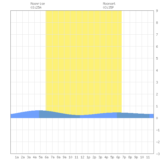 Christiansted Harbor tide chart for Thursday, April 24, 2025