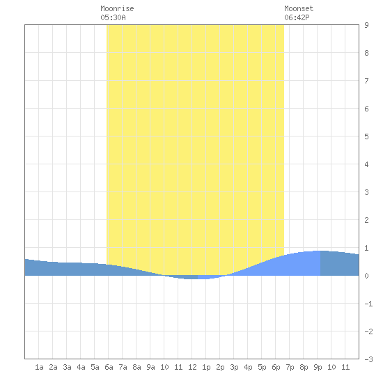 Christiansted Harbor tide chart for Sunday, April 27, 2025