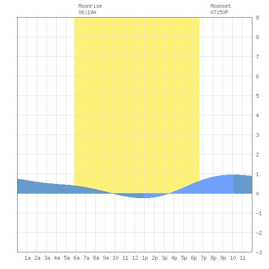 Christiansted Harbor tide chart for Monday, April 28, 2025