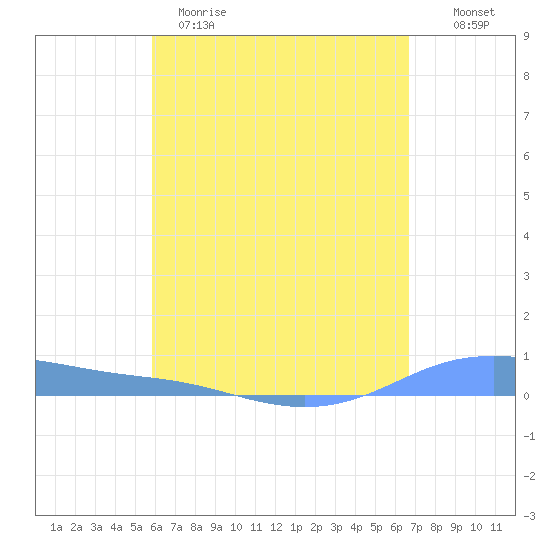 Christiansted Harbor tide chart for Tuesday, April 29, 2025