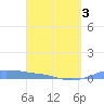 Christiansted Harbor tide chart for Thursday, April 3, 2025