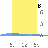 Christiansted Harbor tide chart for Tuesday, April 8, 2025