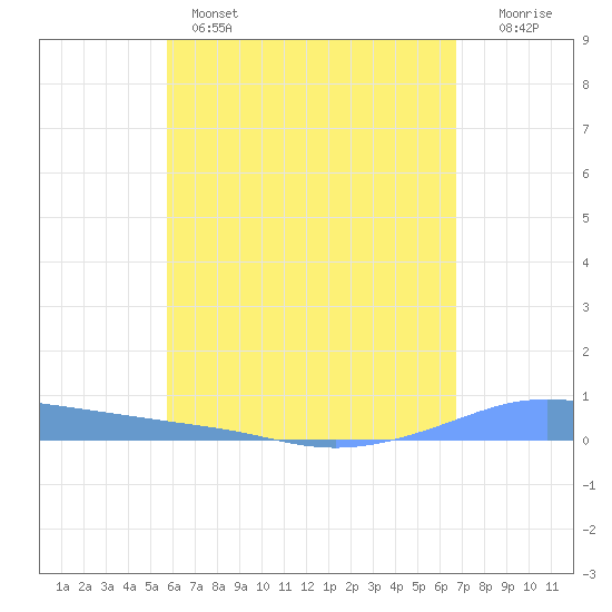 Christiansted Harbor tide chart for Wednesday, May 14, 2025