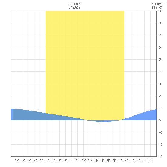 Christiansted Harbor tide chart for Saturday, May 17, 2025