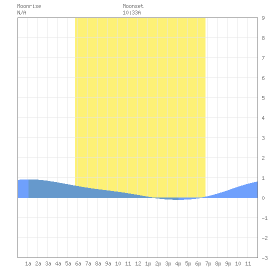 Christiansted Harbor tide chart for Sunday, May 18, 2025