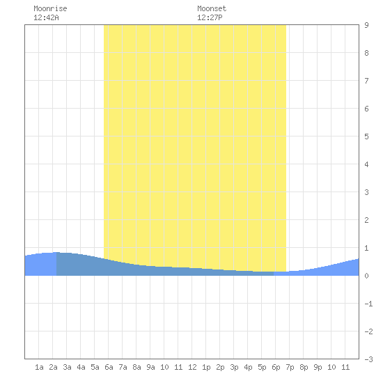 Christiansted Harbor tide chart for Tuesday, May 20, 2025