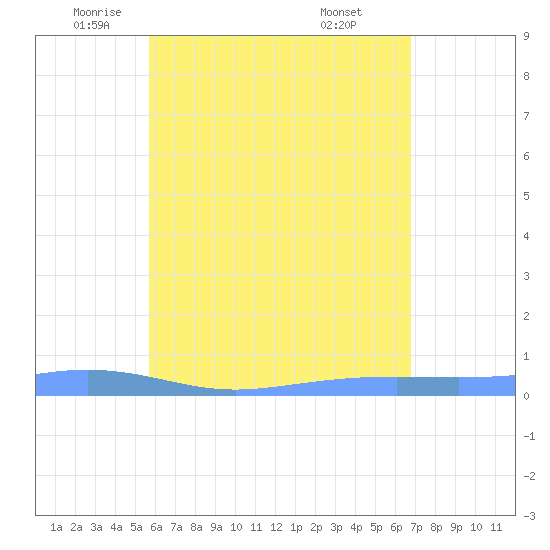 Christiansted Harbor tide chart for Thursday, May 22, 2025