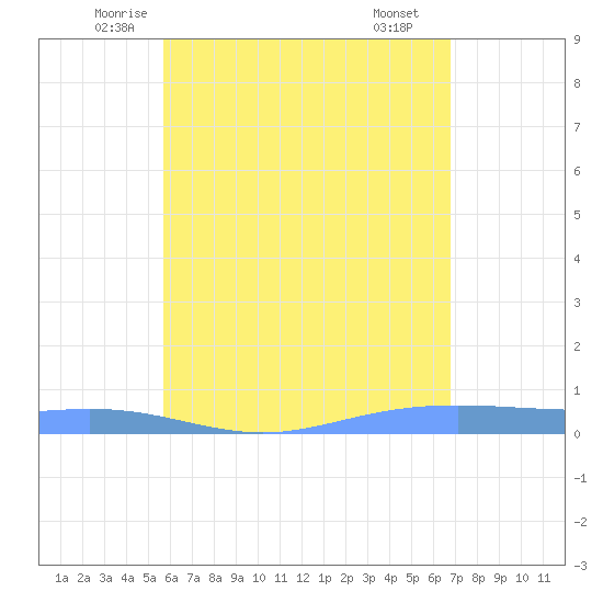 Christiansted Harbor tide chart for Friday, May 23, 2025