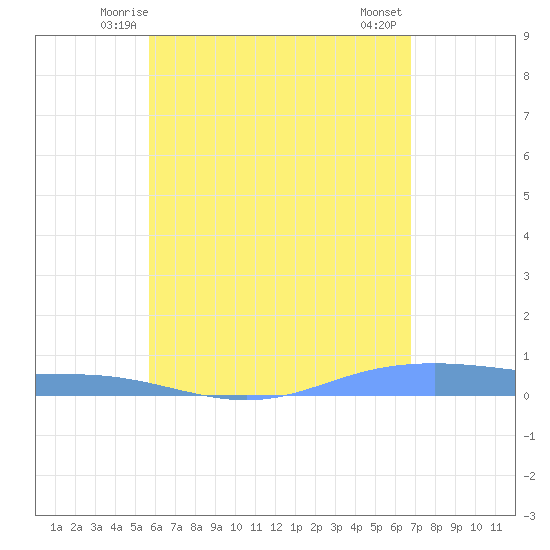 Christiansted Harbor tide chart for Saturday, May 24, 2025