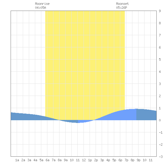 Christiansted Harbor tide chart for Sunday, May 25, 2025