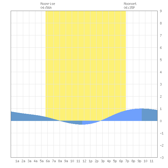 Christiansted Harbor tide chart for Monday, May 26, 2025