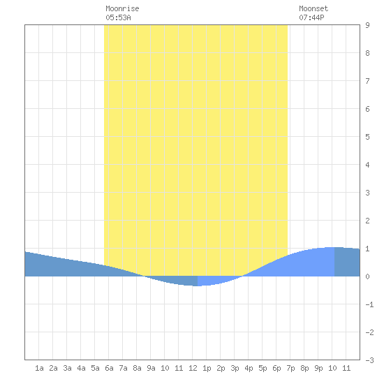Christiansted Harbor tide chart for Tuesday, May 27, 2025