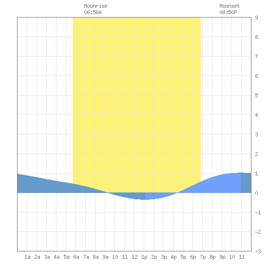 Christiansted Harbor tide chart for Wednesday, May 28, 2025