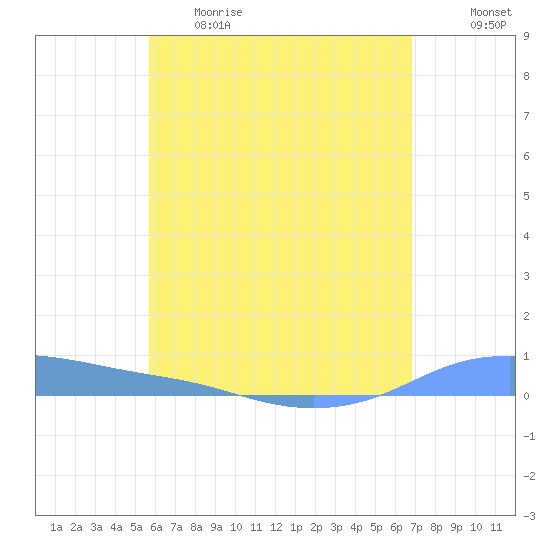 Christiansted Harbor tide chart for Thursday, May 29, 2025