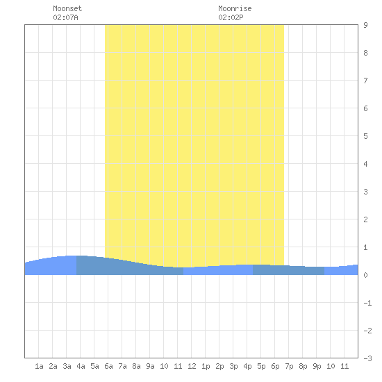 Christiansted Harbor tide chart for Tuesday, May 6, 2025