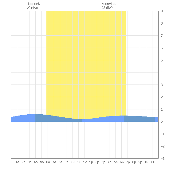 Christiansted Harbor tide chart for Wednesday, May 7, 2025