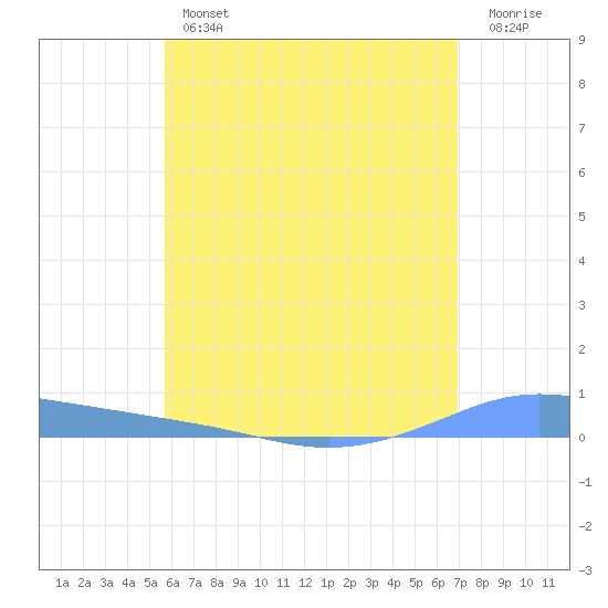 Christiansted Harbor tide chart for Thursday, June 12, 2025