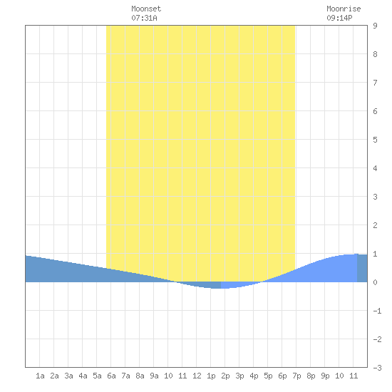 Christiansted Harbor tide chart for Friday, June 13, 2025