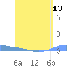 Christiansted Harbor tide chart for Friday, June 13, 2025