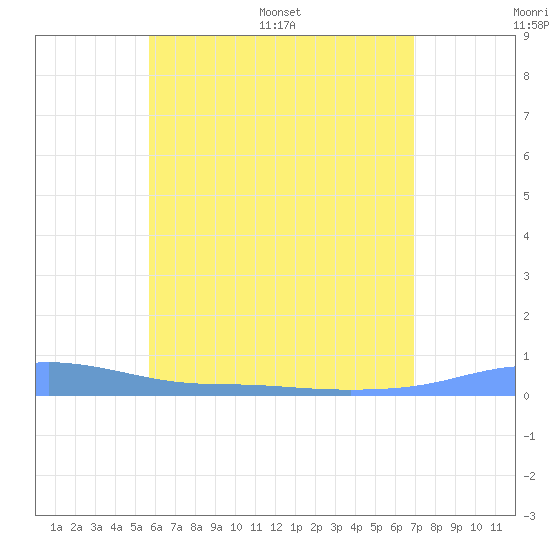 Christiansted Harbor tide chart for Tuesday, June 17, 2025