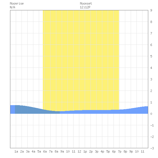 Christiansted Harbor tide chart for Wednesday, June 18, 2025