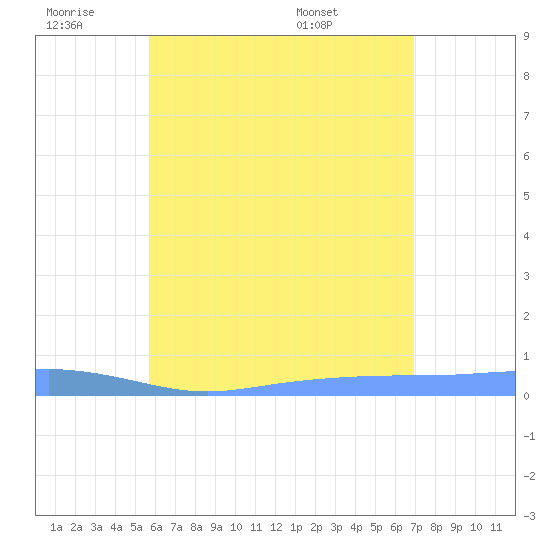 Christiansted Harbor tide chart for Thursday, June 19, 2025