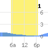 Christiansted Harbor tide chart for Sunday, June 1, 2025