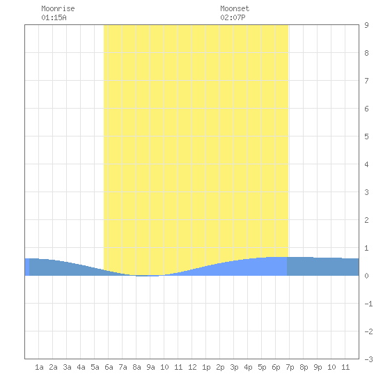 Christiansted Harbor tide chart for Friday, June 20, 2025